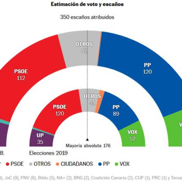 Imagen de Análisis del barómetro de 40dB para la SER y El País: el efecto Feijóo se frena en seco
