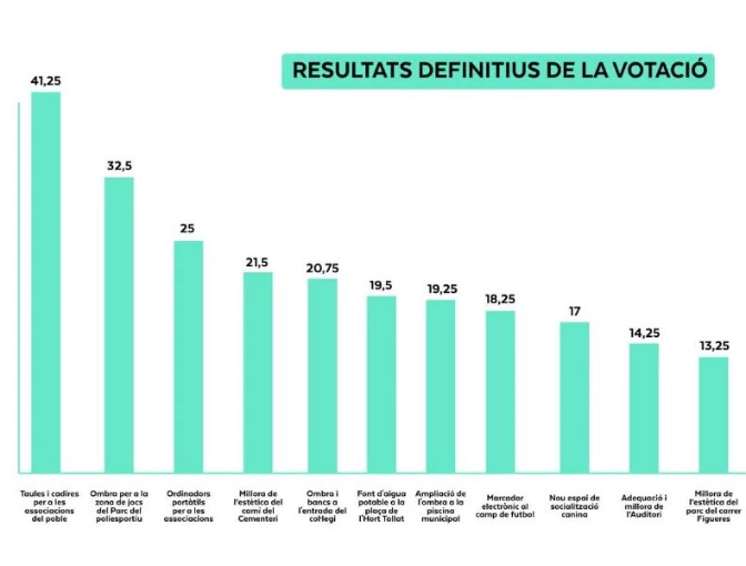 Rafelcofer pide sillas y mesas para las asociaciones