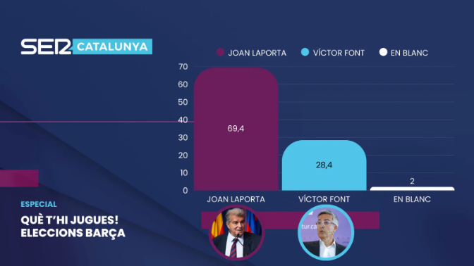 Sondeig SER: Joan Laporta guanyaria les elecciones al Barça amb el 69'4% dels vots